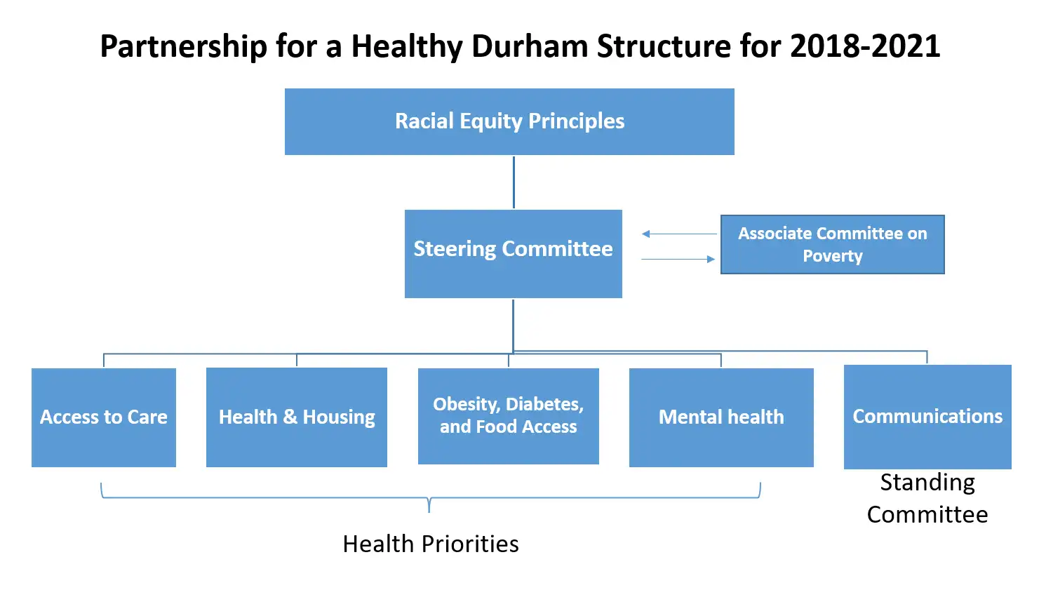 Healthy Durham Committee Structure